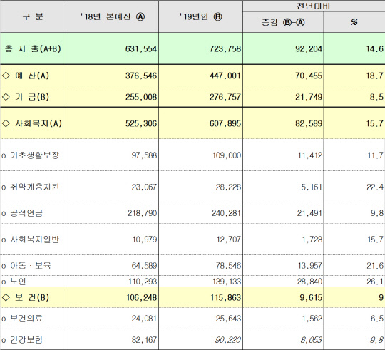 2019년 복지부 예산 및 기금운용계획(안)(단위: 억원)<자료: 보건복지부>